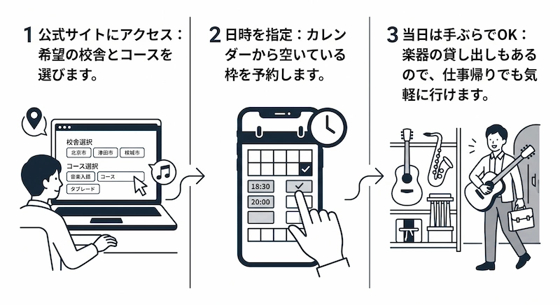 シアーミュージック申込手順 図解