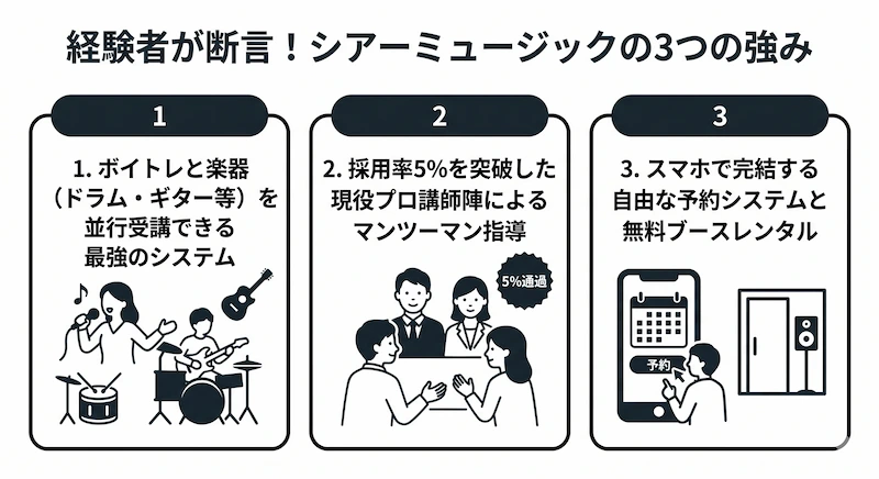 経験者が断言!シアーミュージックの3つの強み 図解